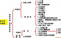 直接工程費