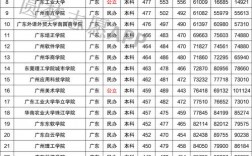 廣東二本大學及分數線