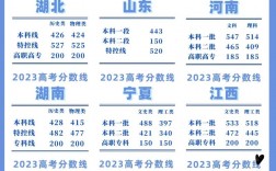 高考 分數(shù)(985和211分數(shù)一覽表)