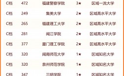 福建雙一流大學(xué)名單