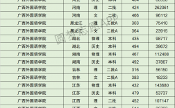 2024年廣西外國語學院分數線