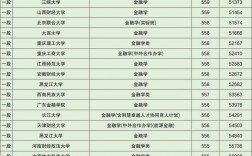 金融學大學排名(金融要考的四大證書)