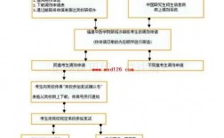醫(yī)學(xué)生考研調(diào)劑規(guī)則(中國研究生招生簡章)