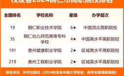 2024年銅仁職業(yè)技術(shù)學(xué)院排名