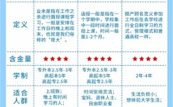 業余和函授的區別