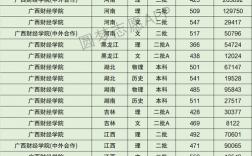 2024年廣西財經學院?？其浫》謹稻€