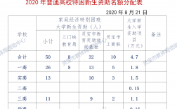 大學貧困生補助多少錢