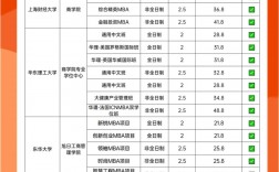 上海mba報考條件及費用