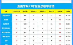 湘南學院專升本
