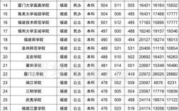 福建省高考分數線(福建所有大學錄取分數線)