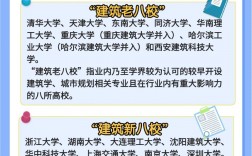 2024年建筑老八校和新八校排名