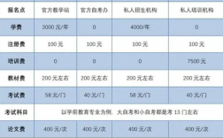 自考學(xué)費(fèi)需要多少錢 2000多元夠不夠