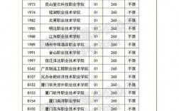 大專要多少分才能考上(公辦專科學校錄取分數(shù)線)