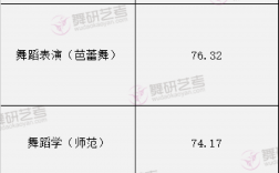 舞蹈藝考多少分能上一本(高考舞蹈分數線大概是多少)