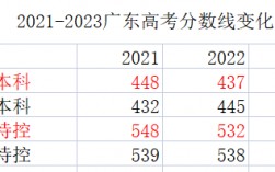 廣東高考分數線預測(2023年廣東高考一本線多少分)
