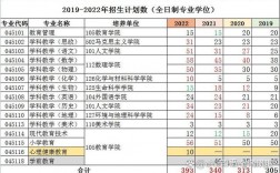 上海師范大學考研難度