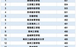 江蘇公辦二本最低分數線