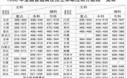 1998年高考分數線一覽表