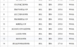 高考3百多分能報什么學校