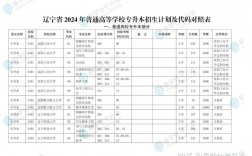 2024年遼寧專升本錄取分數線