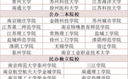 江蘇專(zhuān)轉(zhuǎn)本可以報(bào)考哪些大學(xué)
