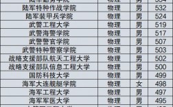 二本軍事院校分?jǐn)?shù)線