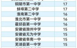 合肥高中有哪些學(xué)校