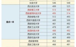 2024年陜西一本院校排名及錄取分?jǐn)?shù)線
