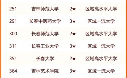 吉林省專(zhuān)科學(xué)校排名(吉林最好的職業(yè)院校)