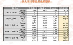 會(huì)計(jì)級(jí)別分哪幾種從低到高