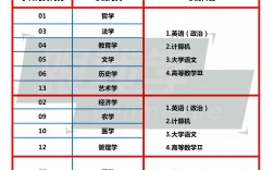 考本科考哪些科目(自考本科科目一覽表)