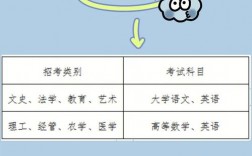 浙江省專升本需要考些什么科目