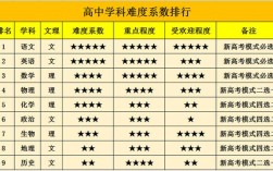 高中數學難度天梯圖