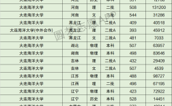 2024年大連海洋大學(xué)分?jǐn)?shù)線