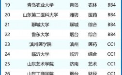 山東高校新一輪排名出爐(全國高校排行榜2024最新熱)