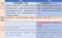 醫學專碩和學碩的區別(考專碩的人多還是考學碩的人多)