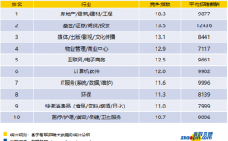 當今十大熱門行業