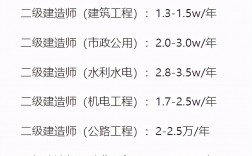 二建市政掛資質一年多少錢