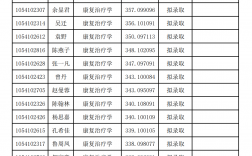 湖南中醫藥大學專升本錄取分數線