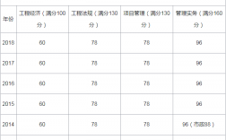 一級建造師分數線(一建改為4年滾動)