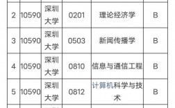 深圳大學排名(深圳大學2+2國際本科)