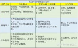 師范英語(yǔ)專業(yè)考研方向(英語(yǔ)師范考研考哪些科目)