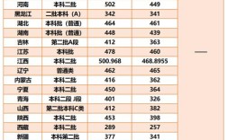 西南財經(jīng)大學(xué)天府學(xué)院分?jǐn)?shù)線