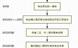 中專考大專去哪里報名有幾種途徑