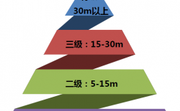 高處作業分級