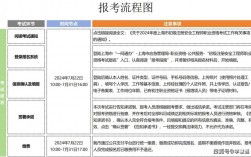 怎么樣報考注冊安全工程師