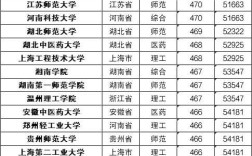 全國(guó)二本大學(xué)錄取分?jǐn)?shù)線表