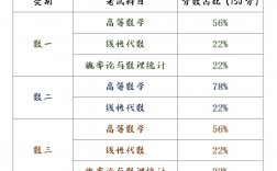 數一分值占比(考研數學一滿分是多少)