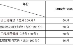一級建造師分?jǐn)?shù)線