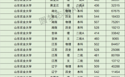 山東農業大學排名(山東農大是一本二本)